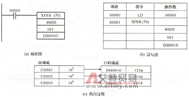 块传送指令举例