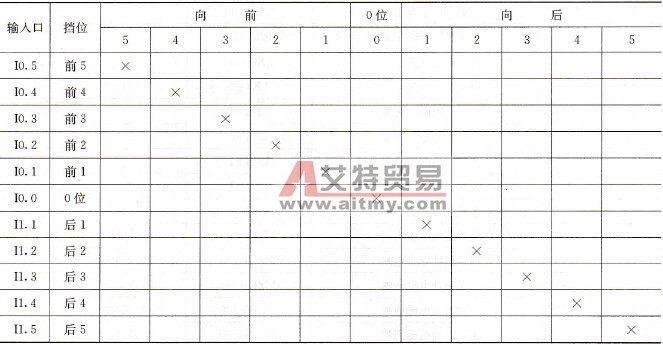 具有11挡位，每挡只一个触点的主令控制器开合表