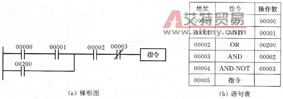 串并联指令的组合