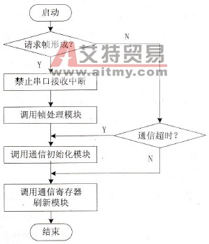 PLC通信程序框图