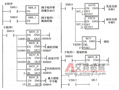 自由口从站梯形图