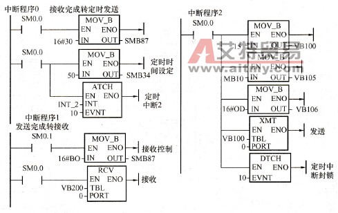 自由口从站梯形图