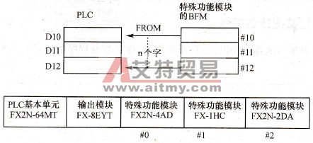 读特殊功能模块指令动作过程