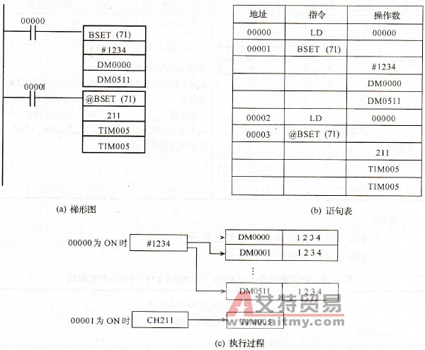 块传送指令举例