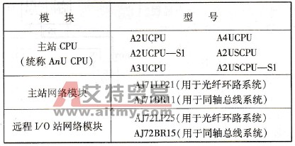 远程I/O网络模块表