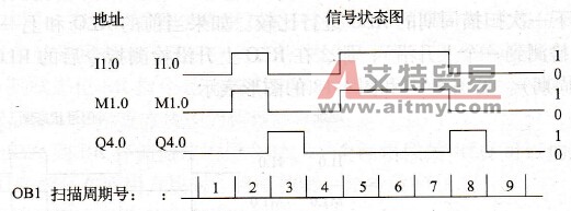 RLO下降沿检测指令应用于Q4.0的信号状态说明