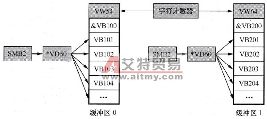 建立两个缓冲区的结构示意图
