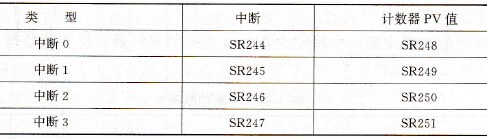 计数器模式下中断0～3的SR字