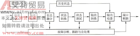 故障动态检测及处理过程示意图