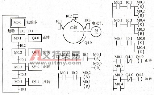 工作台旋转运动控制系统的梯形图
