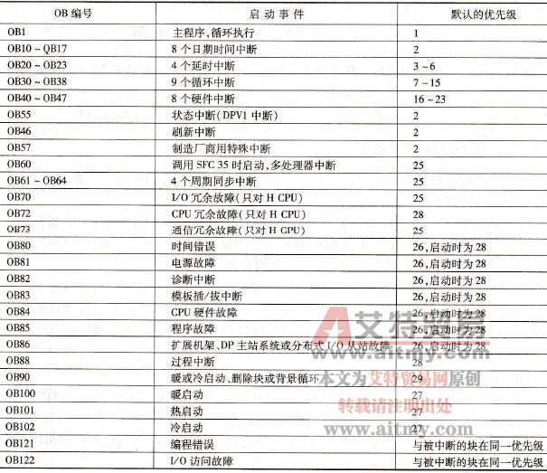 OB的类型与默认优先级