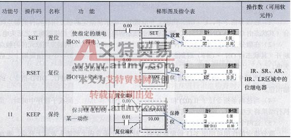 置位、复位和保持指令