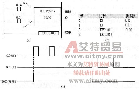  KEEP(11)指令的时序图