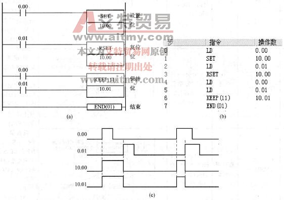 SET、RSET和KEEP(11)指令的应用举例