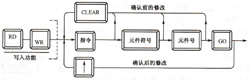  修改程序的基本操作