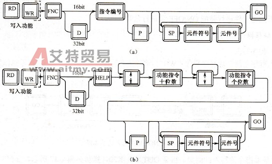 功能指令输入的基本操作