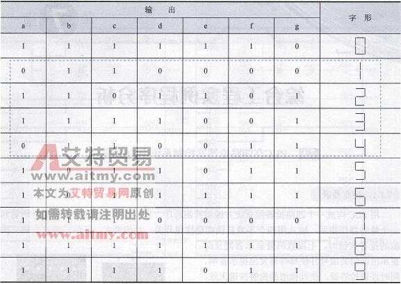 七段数码管显示“0～9”字符时对应的真值表