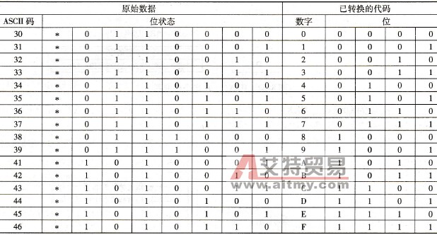 转换前的ASCII码和转换后的十六进制值表