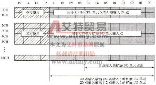 CP1H-X/XA型数字量输入通道分配和扩展