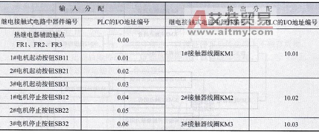 PLC控制三条带运输机顺序起动、逆序停止I/O分配表