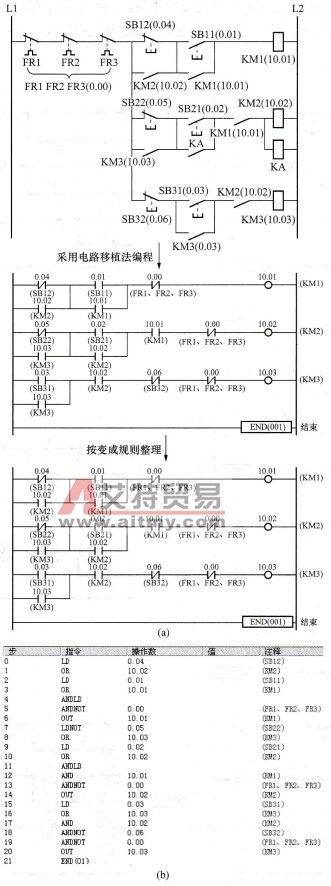 用PLC控制三条带运输机梯形图及指令表程序