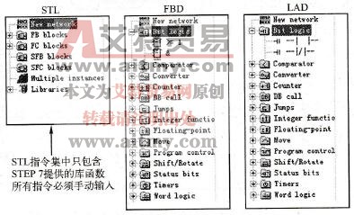 STL、FBD、LAD编程语言的编程元件