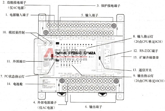 20个I/O端子的CPU面板图
