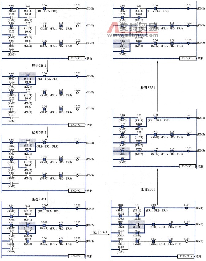 M1(1#)、M2(2#)、M3(3#)依次顺序起动梯形图程序执行过程