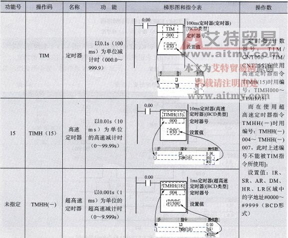定时器、计数器指令