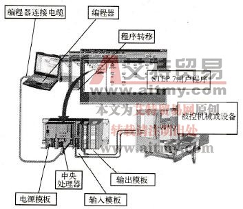 PLC控制被控对象的过程
