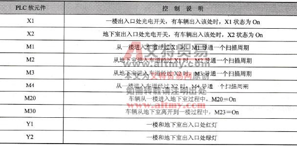 元件说明