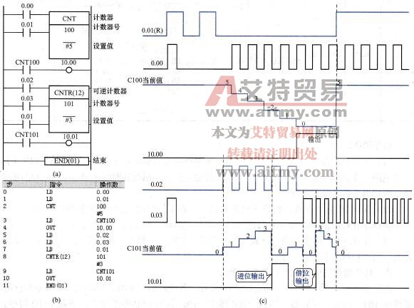 计数器的应用