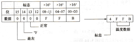 最左3位数字及其标志