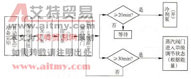  初期运行程序流程框图