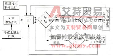 能量自动调节程序流程框图
