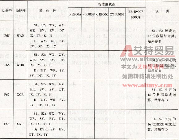 逻辑运算指令