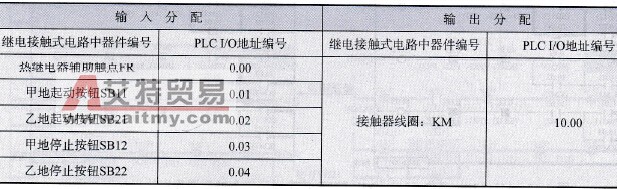 用PLC改造两地控制电路的I/O分配表