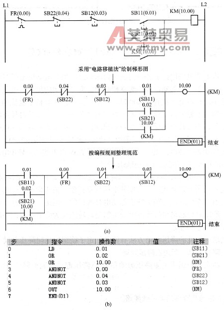 两地控制梯形图及指令表程序