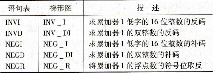 取反与求补指令