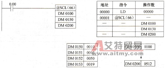 SCL(66)指令的使用