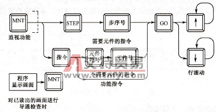 监视导通检查的基本操作