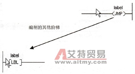 JMP/LBL指令举例