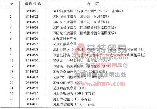 编程错误过滤器