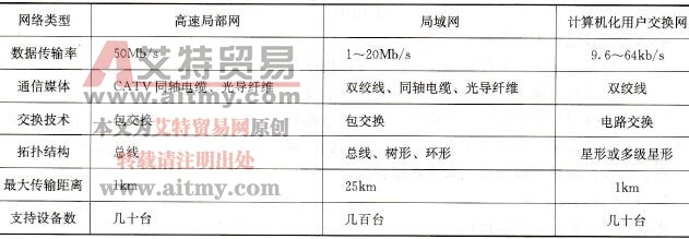 网络的常用参数