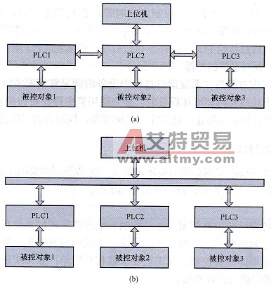 分布式控制系统