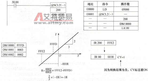 SCL2（-）指令的使用