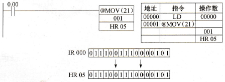 传送指令的使用