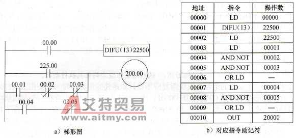 梯形图和对应指令助记符