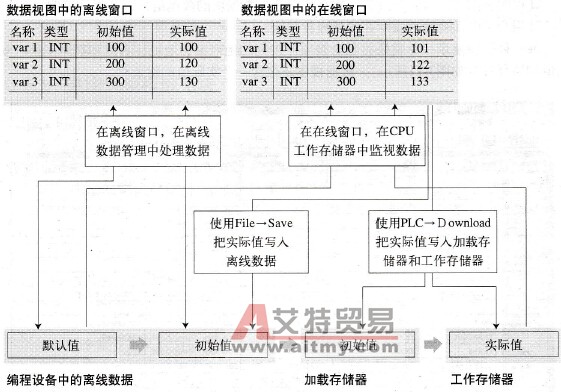 递增编程中的数据存储