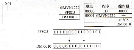  非传送指令的使用